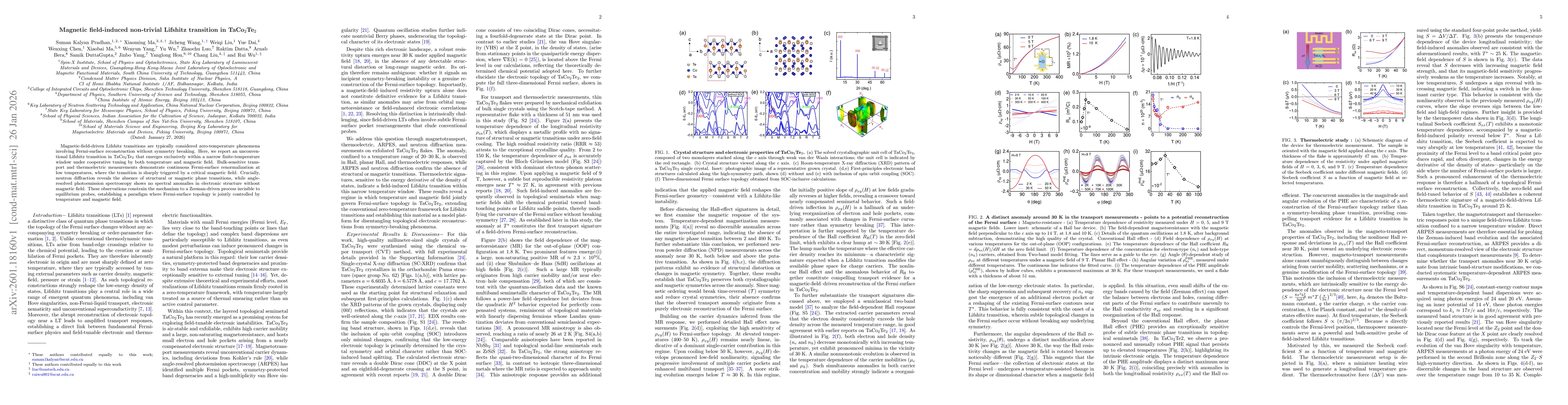 Thumbnail for Magnetic field-induced non-trivial Lifshitz transition in TaCo2Te2