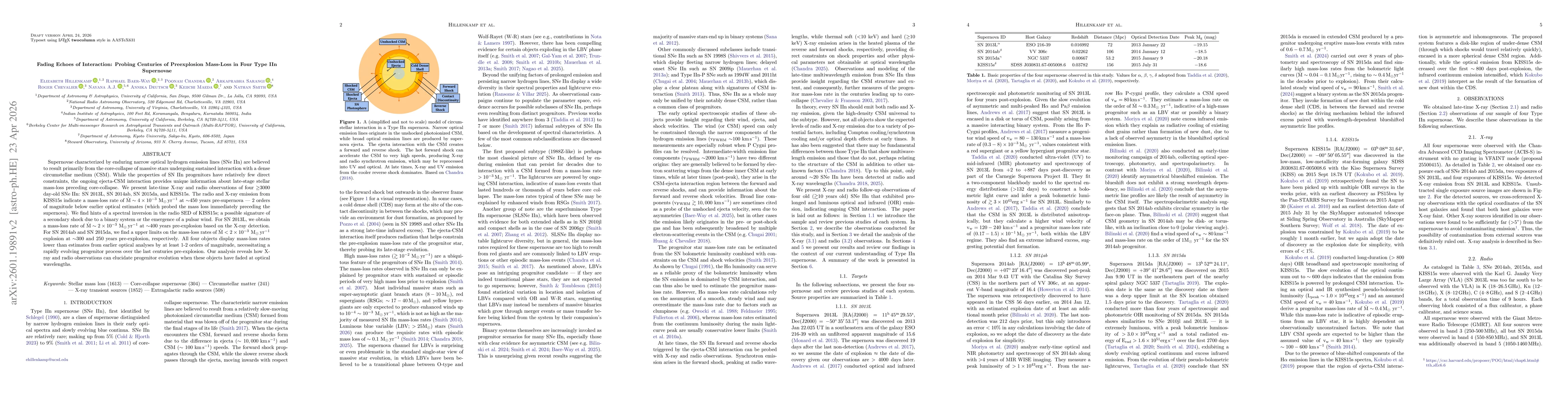 Thumbnail for Fading Echoes of Interaction: Probing Centuries of Mass-Loss in Four Old Type IIn Supernovae