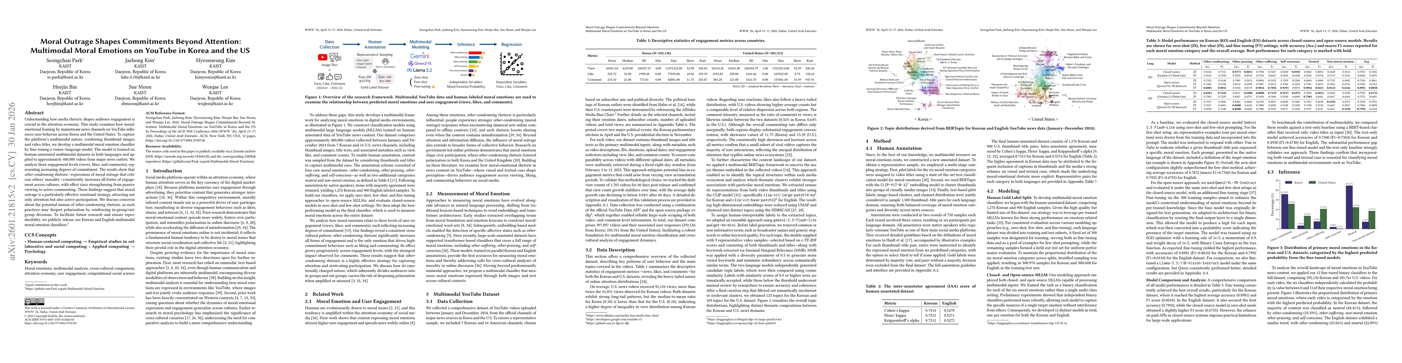 Thumbnail for Moral Outrage Shapes Commitments Beyond Attention: Multimodal Moral Emotions on YouTube in Korea and the US