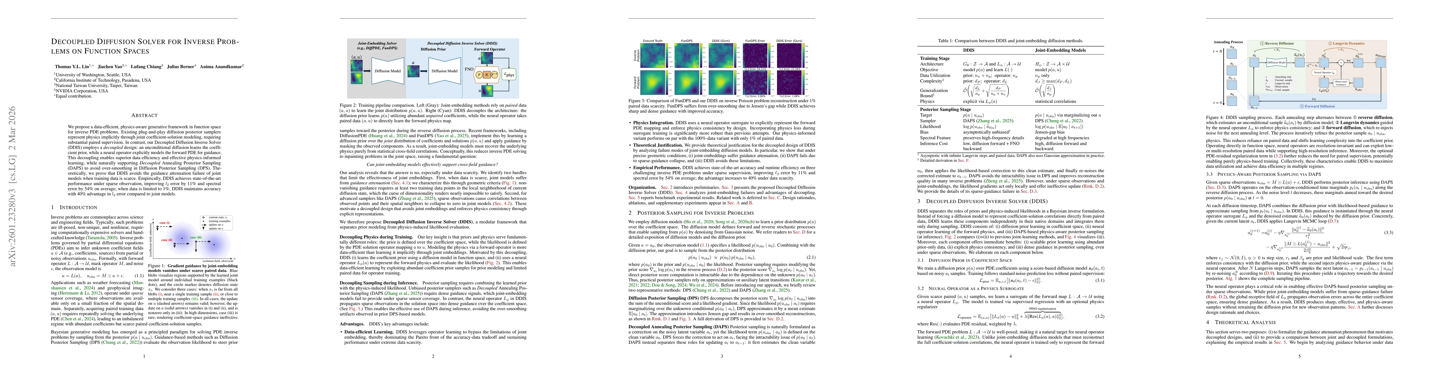 Thumbnail for Decoupled Diffusion Sampling for Inverse Problems on Function Spaces