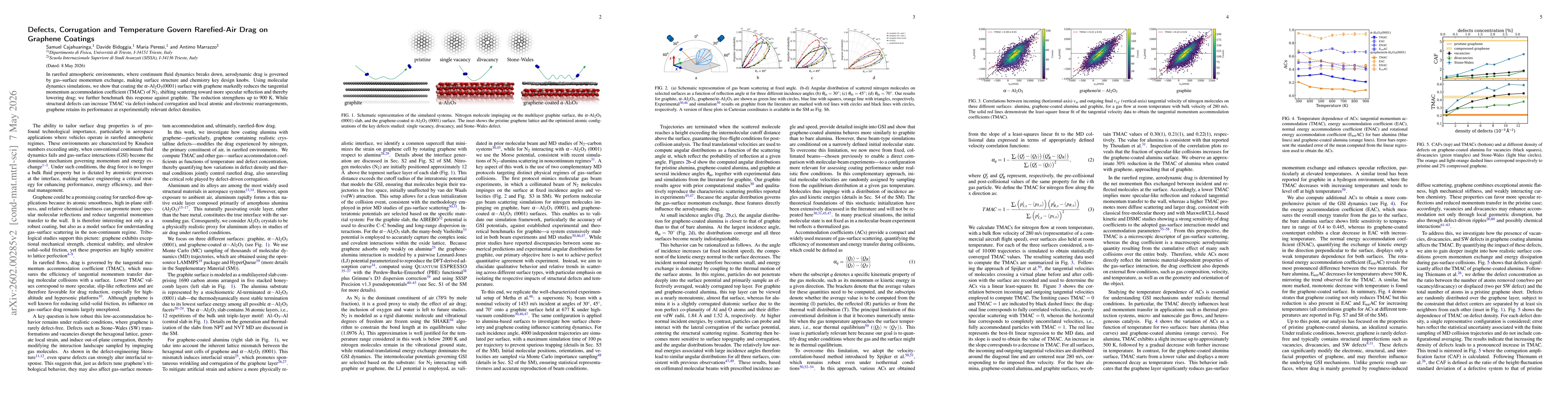 Thumbnail for Defects, Corrugation and Temperature Govern Rarefied-Air Drag on Graphene Coatings