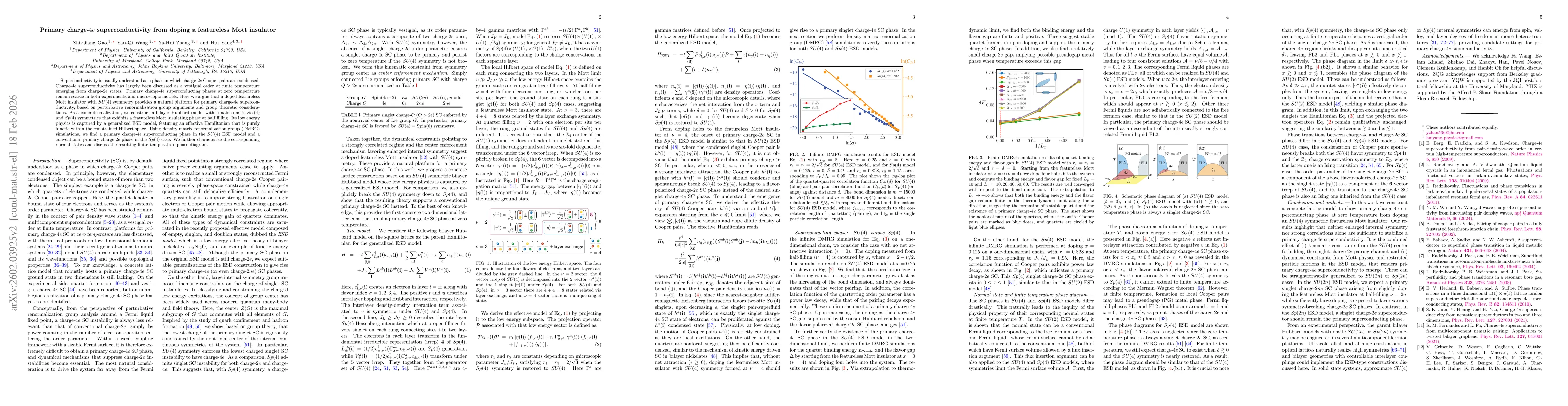Thumbnail for Primary charge-4e superconductivity from doping a featureless Mott insulator