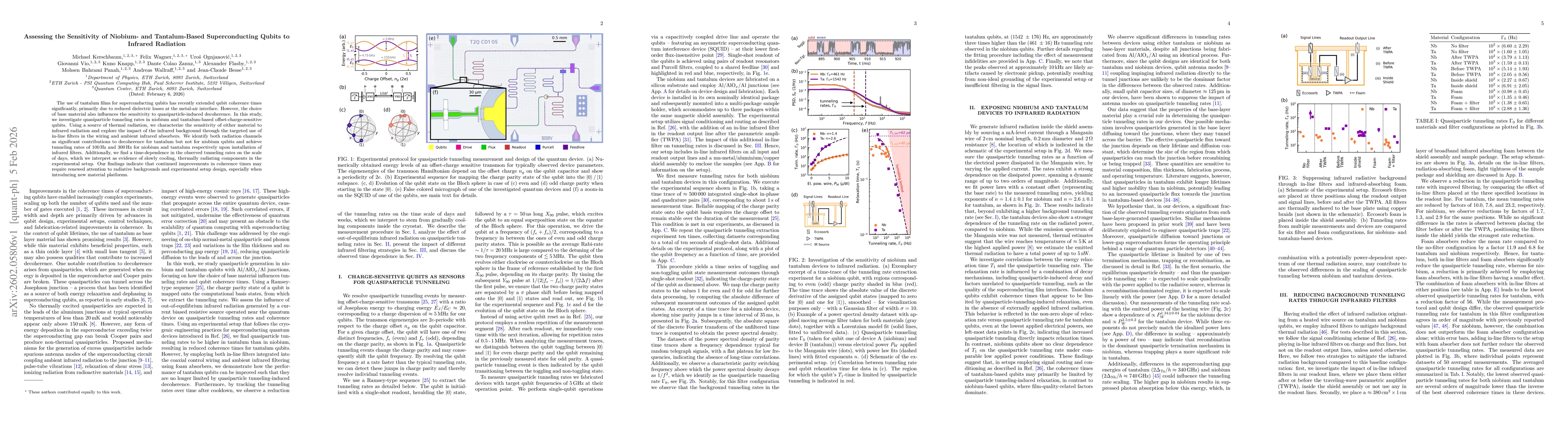 Thumbnail for Assessing the Sensitivity of Niobium- and Tantalum-Based Superconducting Qubits to Infrared Radiation