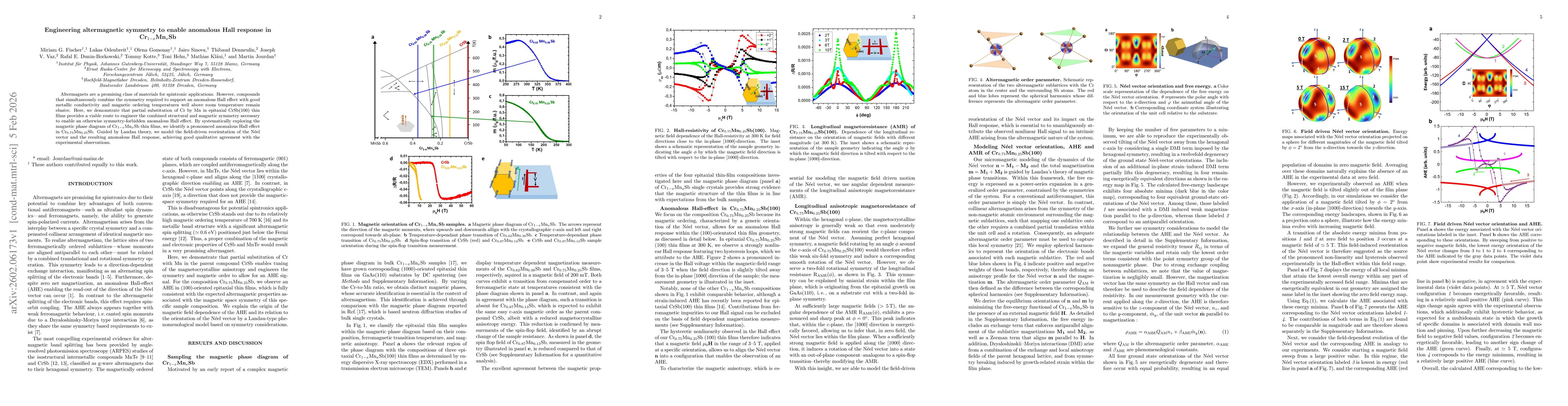 Thumbnail for Engineering altermagnetic symmetry to enable anomalous Hall response in Cr$_{1-x}$Mn$_x$Sb