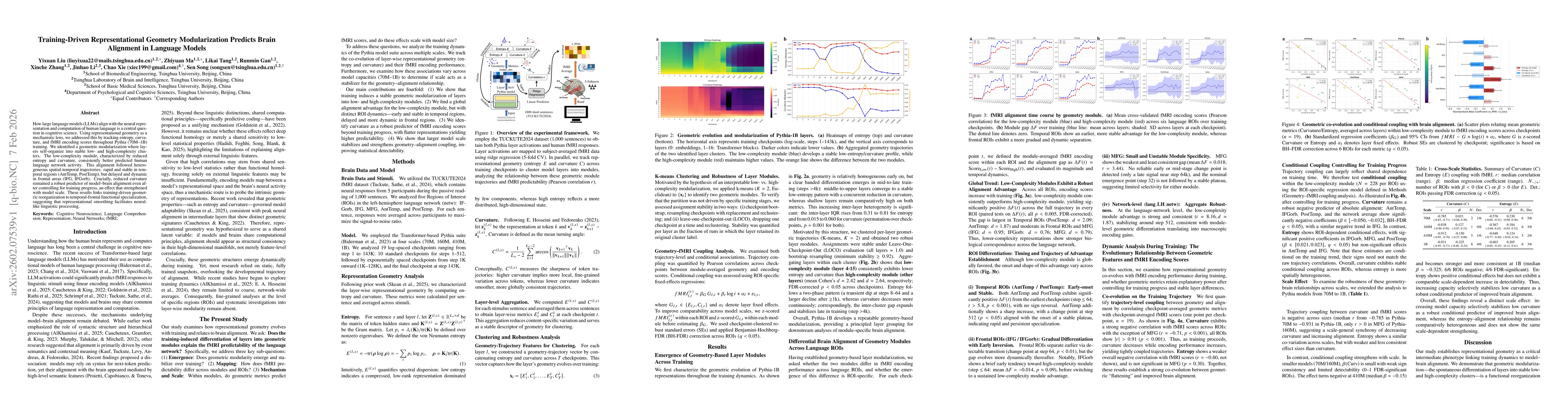 Thumbnail for Training-Driven Representational Geometry Modularization Predicts Brain Alignment in Language Models