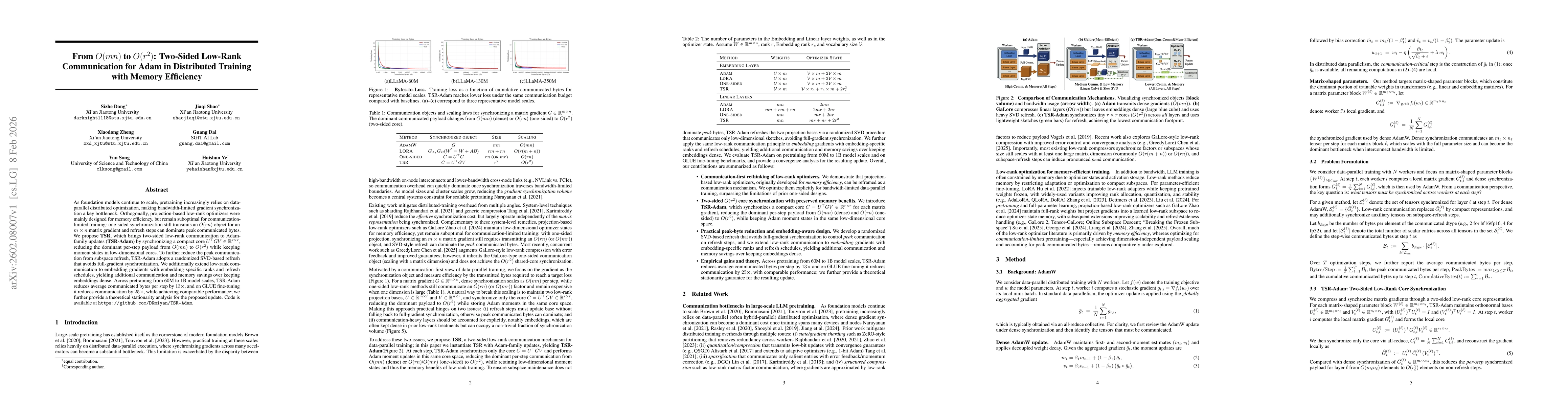 Thumbnail for From $O(mn)$ to $O(r^2)$: Two-Sided Low-Rank Communication for Adam in Distributed Training with Memory Efficiency