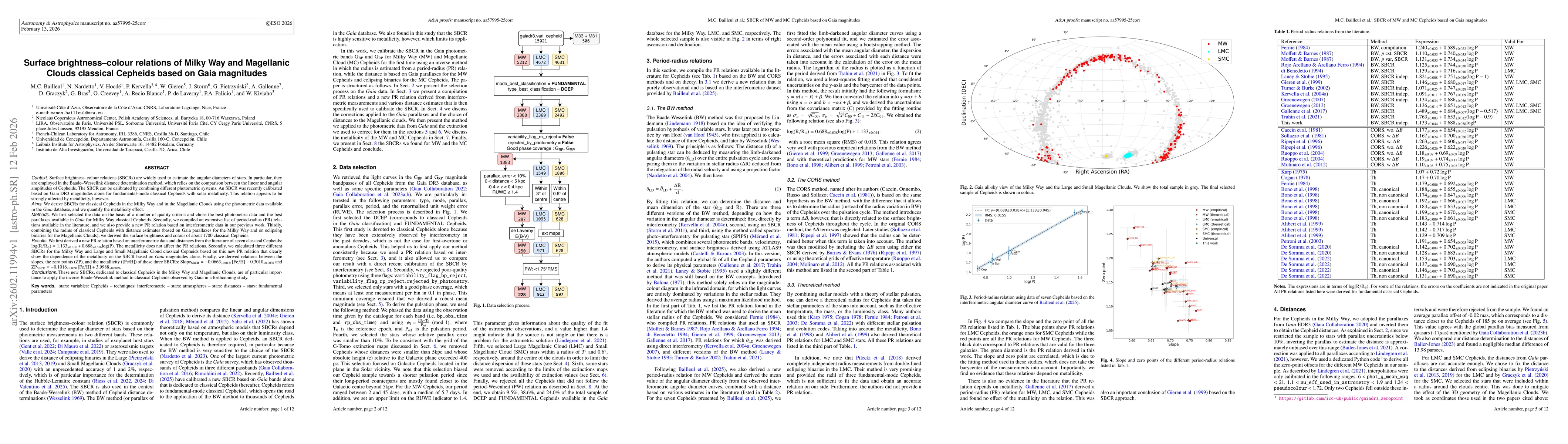 Thumbnail for Surface brightness-colour relations of Milky Way and Magellanic Clouds classical Cepheids based on Gaia magnitudes