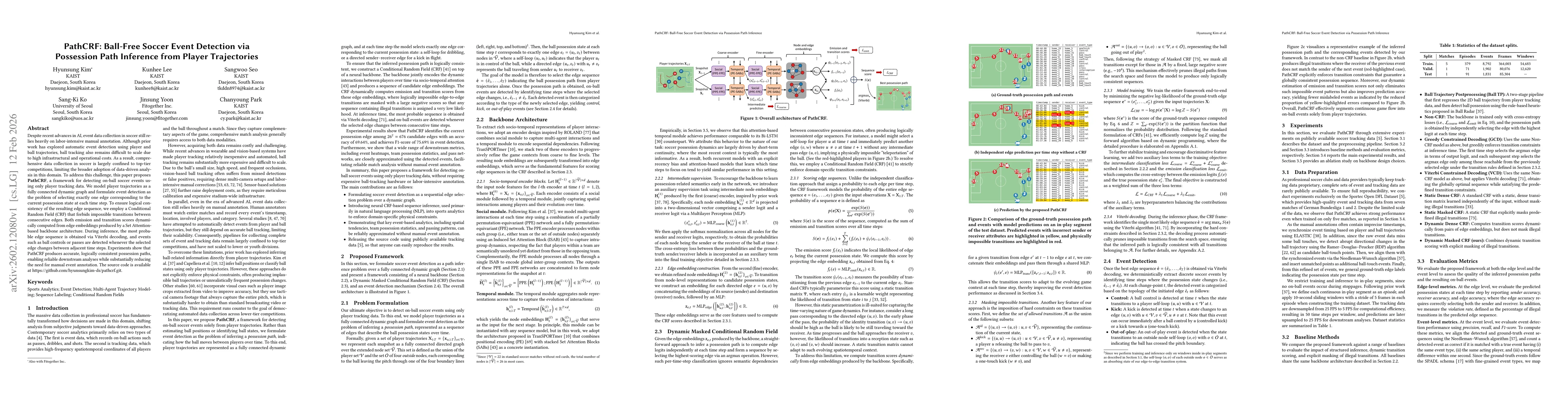 Thumbnail for PathCRF: Ball-Free Soccer Event Detection via Possession Path Inference from Player Trajectories