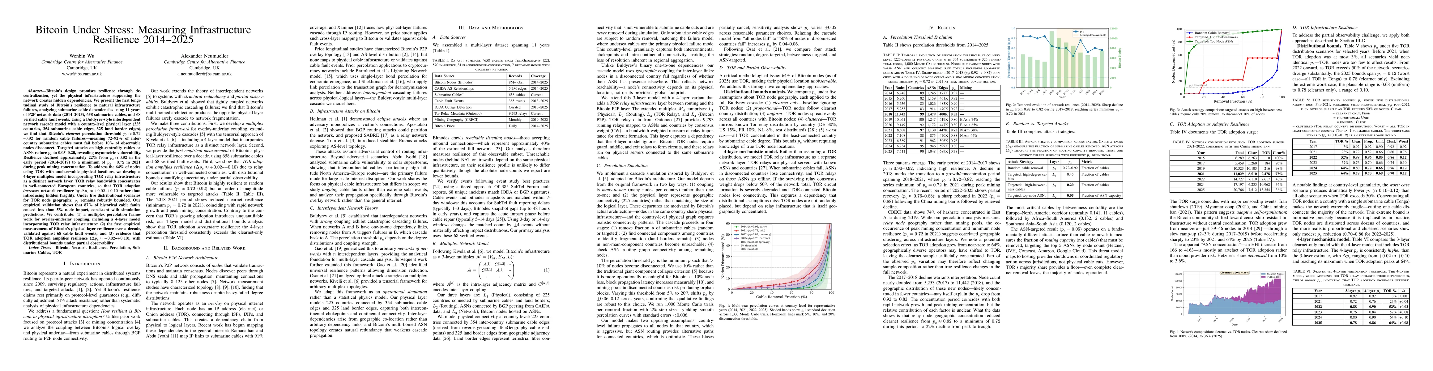 Thumbnail for Bitcoin Under Stress: Measuring Infrastructure Resilience 2014-2025