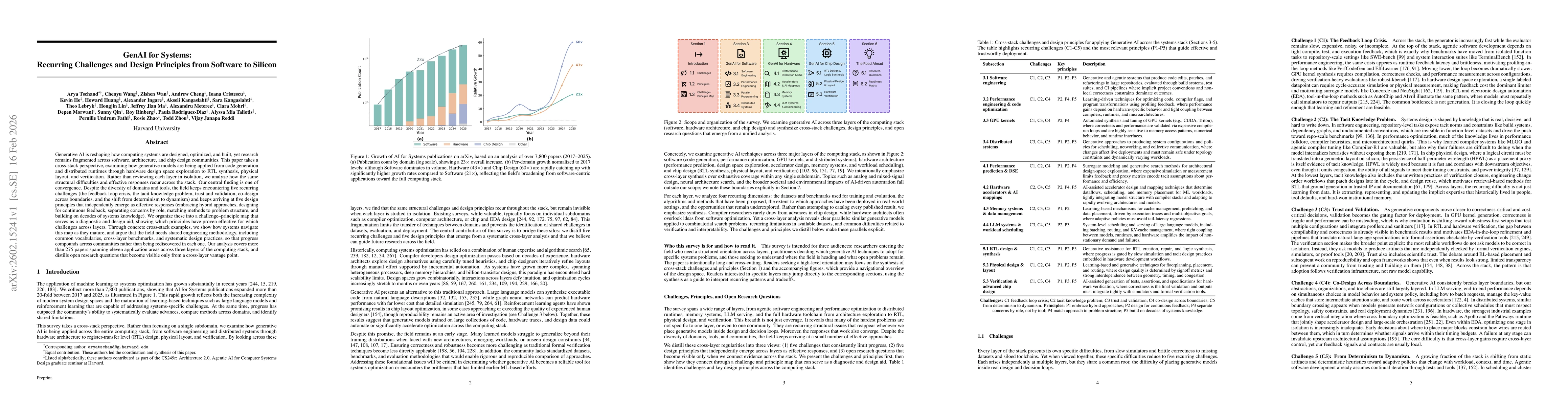Thumbnail for GenAI for Systems: Recurring Challenges and Design Principles from Software to Silicon