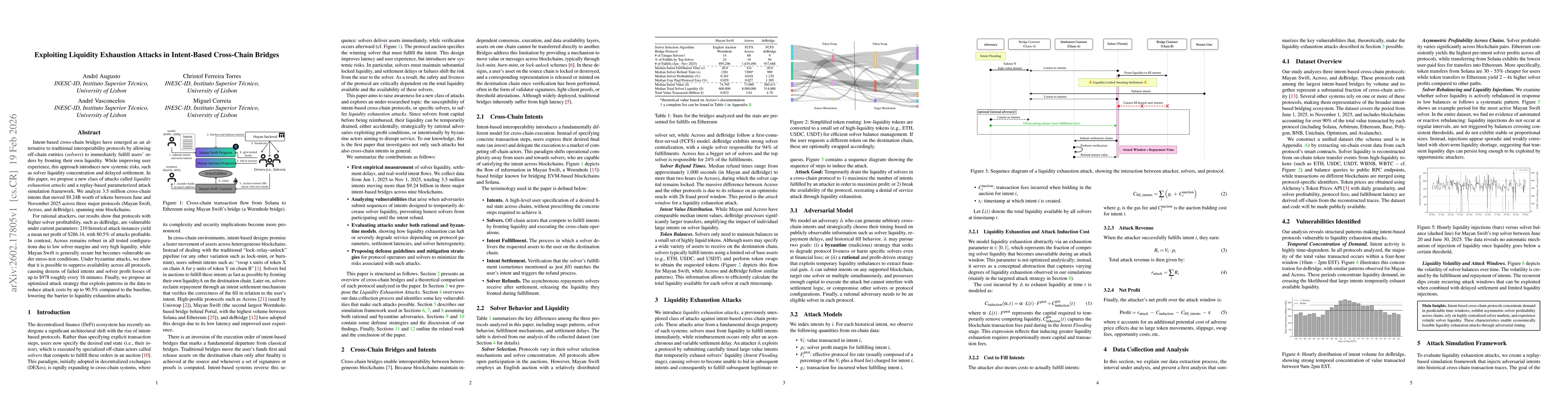 Thumbnail for Exploiting Liquidity Exhaustion Attacks in Intent-Based Cross-Chain Bridges