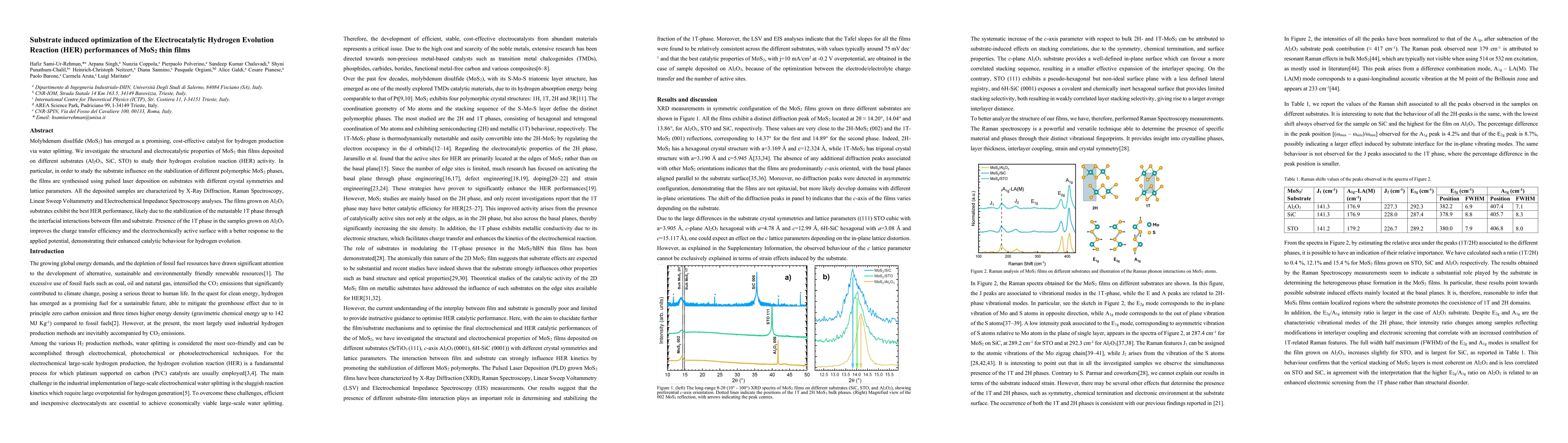 Thumbnail for Substrate induced optimization of the Electrocatalytic Hydrogen Evolution Reaction (HER) performances of MoS2 thin film