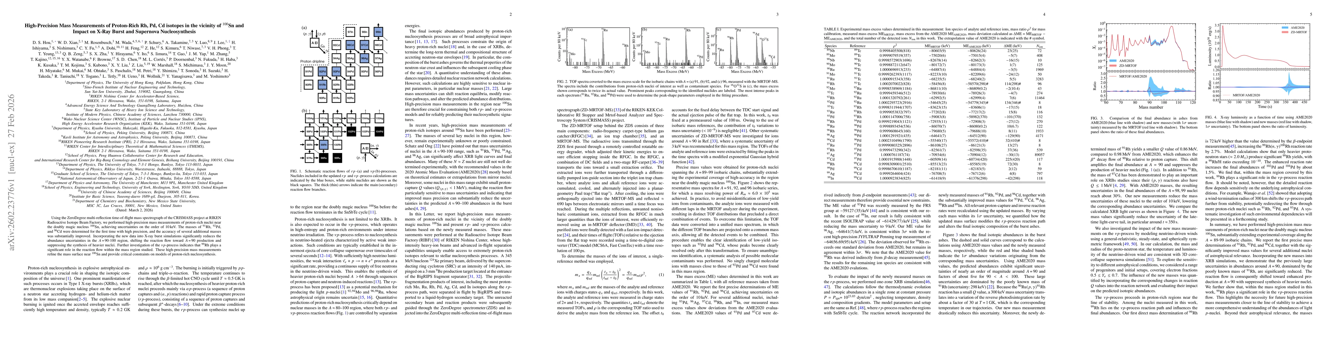 Thumbnail for High-Precision Mass Measurements of Proton-Rich Rh, Pd, Cd isotopes in the vicinity of 100Sn and Impact on X-Ray Burst and Supernova Nucleosynthesis