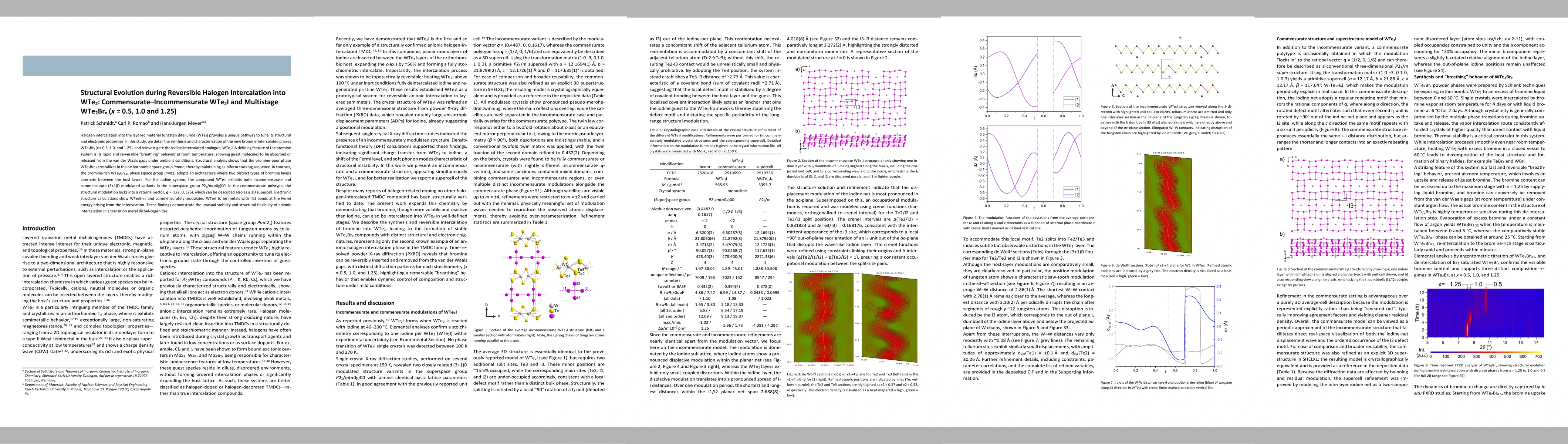 Thumbnail for Structural Evolution during Reversible Halogen Intercalation into WTe2: Commensurate-Incommensurate WTe2I and Multistage WTe2Brx (x = 0.5, 1.0 and 1.25)
