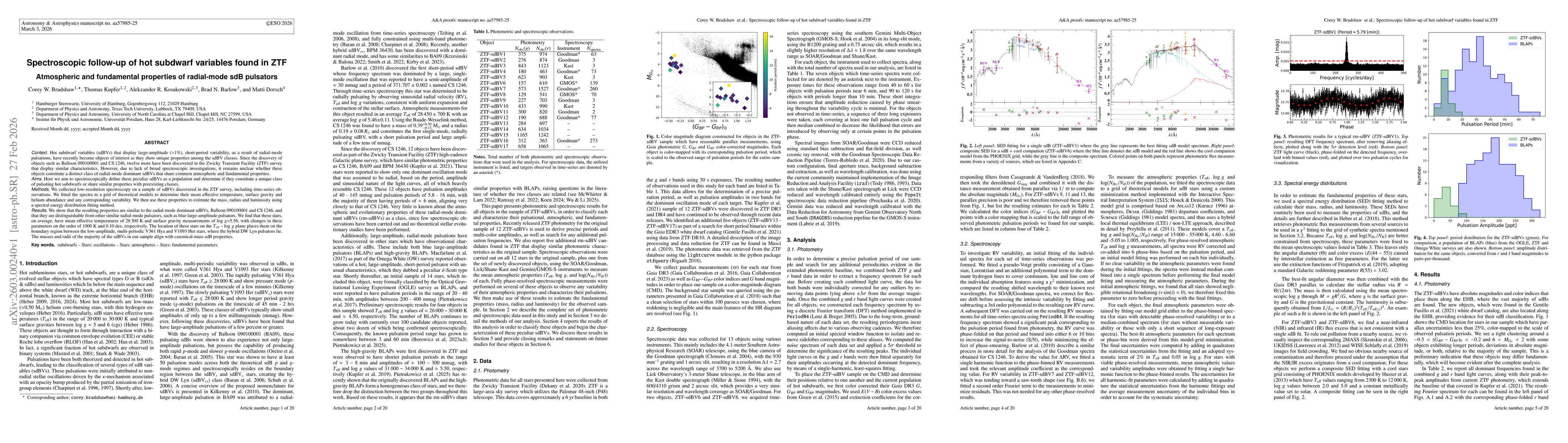 Thumbnail for Spectroscopic follow-up of hot subdwarf variables found in ZTF -- Atmospheric and fundamental properties of radial-mode sdB pulsators