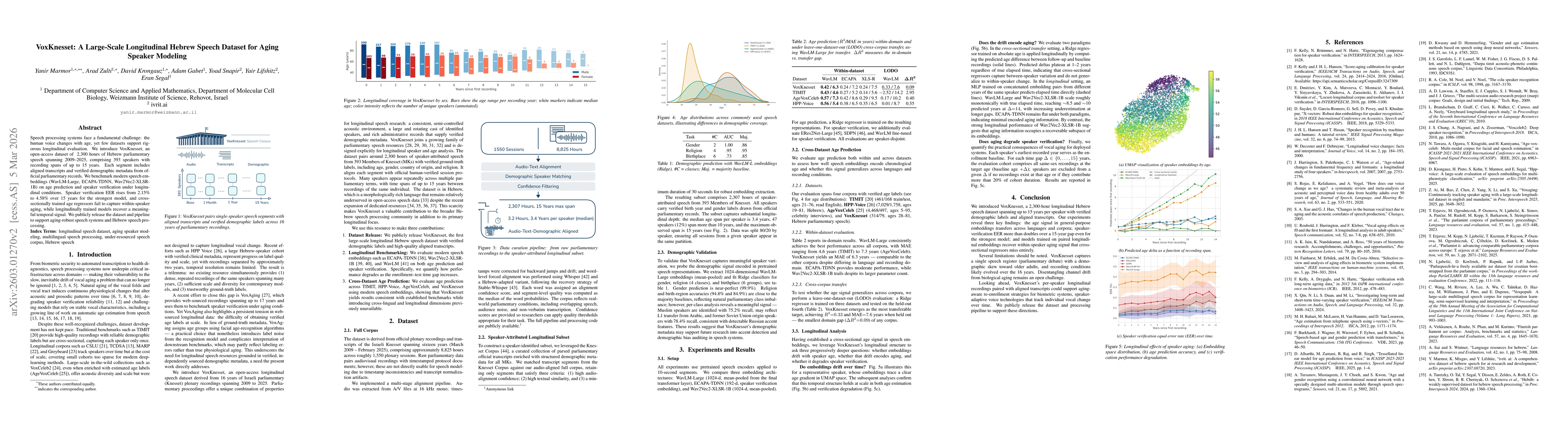 Thumbnail for VoxKnesset: A Large-Scale Longitudinal Hebrew Speech Dataset for Aging Speaker Modeling