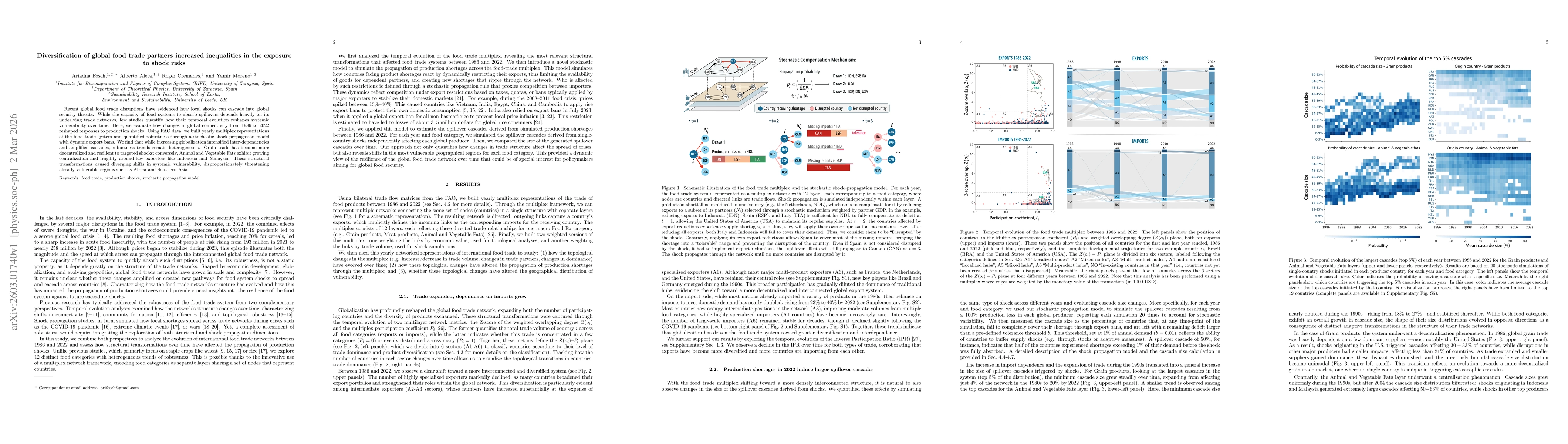 Thumbnail for Diversification of global food trade partners increased inequalities in the exposure to shock risks
