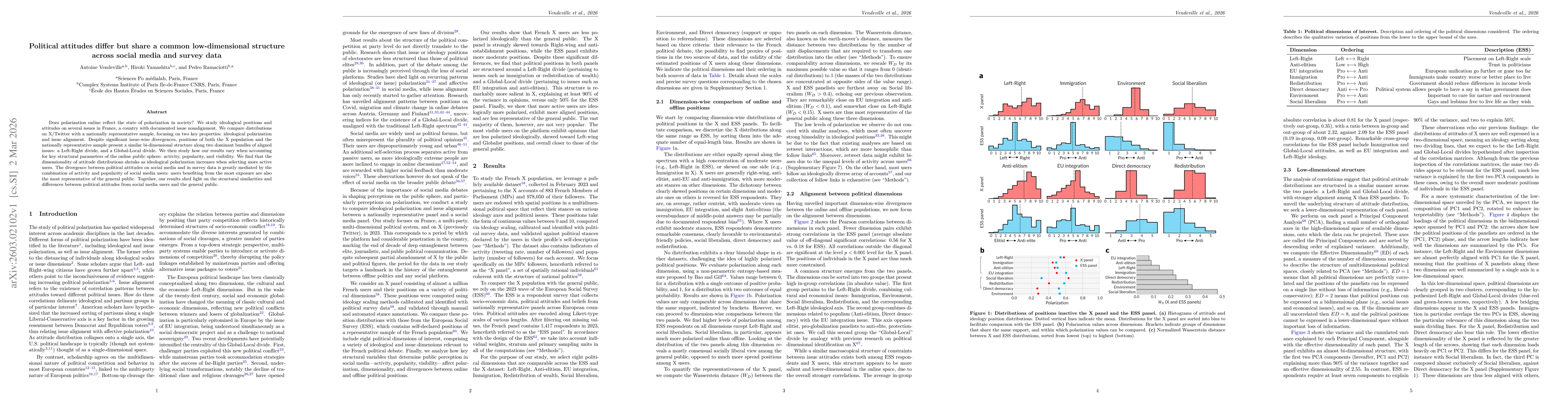 Thumbnail for Political attitudes differ but share a common low-dimensional structure across social media and survey data