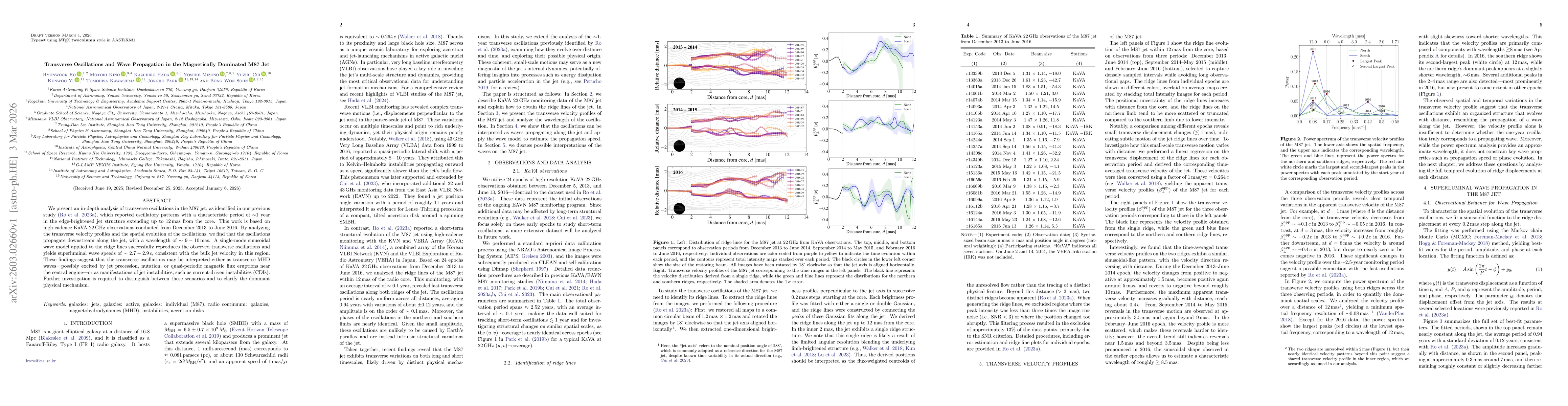 Thumbnail for Transverse Oscillations and Wave Propagation in the Magnetically Dominated M87 Jet