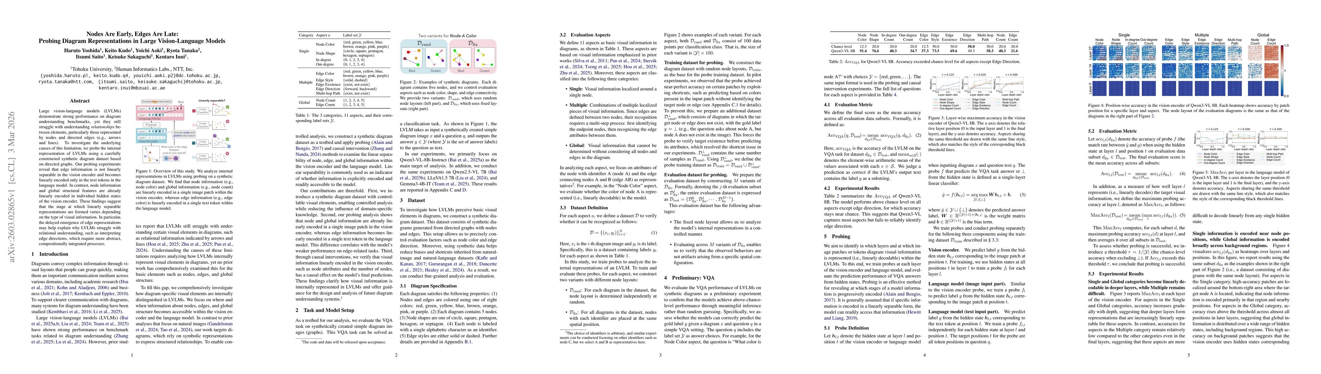 Thumbnail for Nodes Are Early, Edges Are Late: Probing Diagram Representations in Large Vision-Language Models