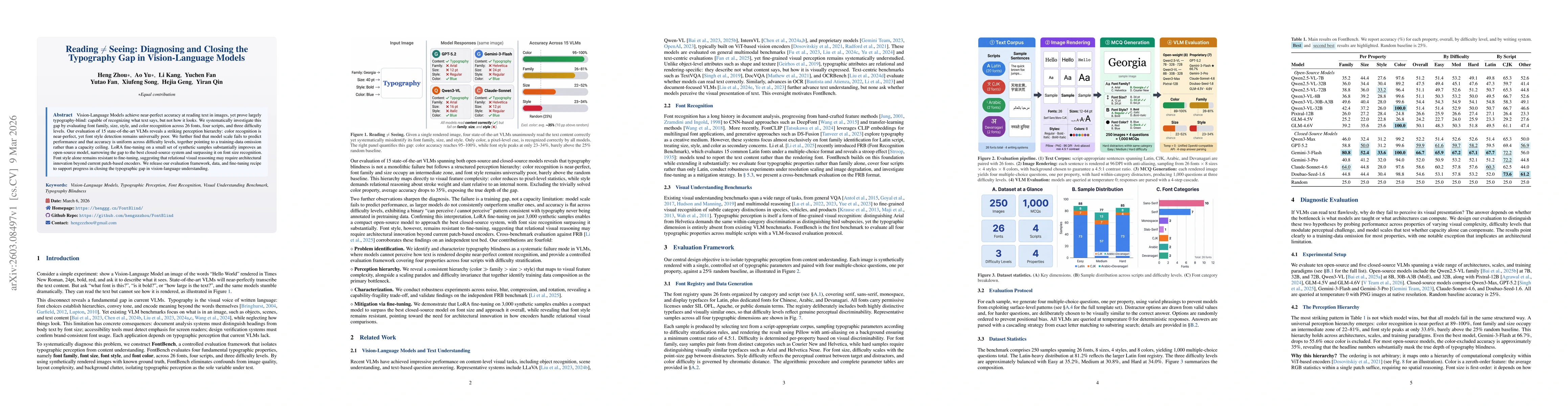Thumbnail for Reading $\neq$ Seeing: Diagnosing and Closing the Typography Gap in Vision-Language Models