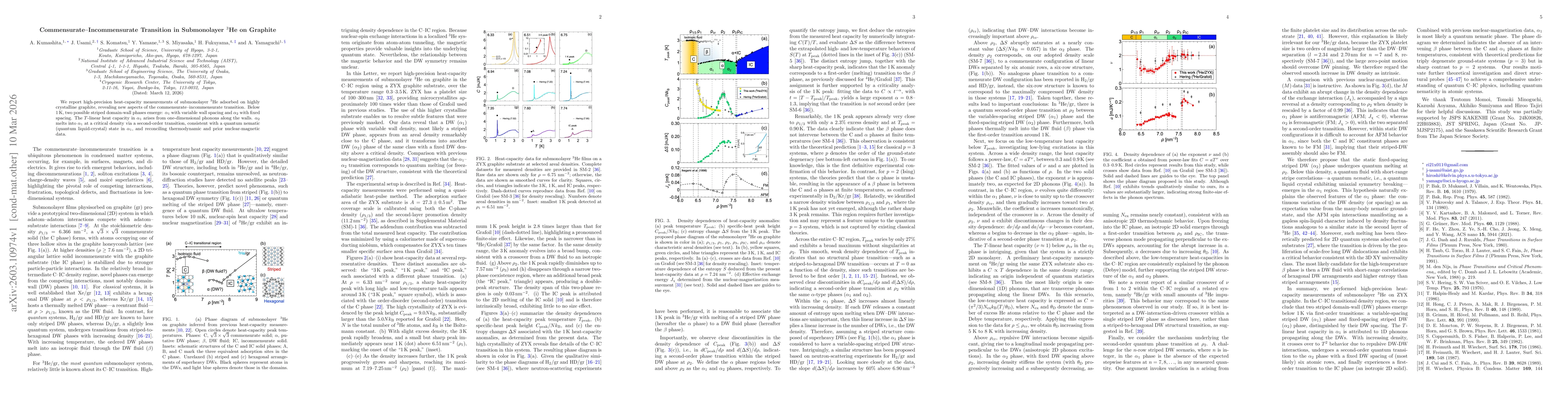 Thumbnail for Commensurate-Incommensurate Transition in Submonolayer $^3$He on Graphite