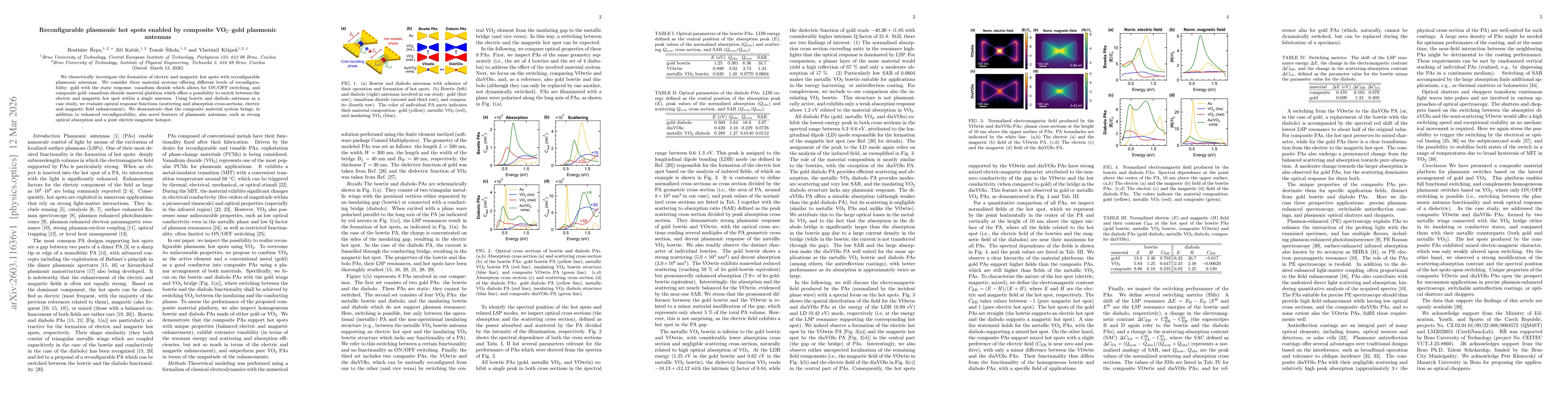 Thumbnail for Reconfigurable plasmonic hot spots enabled by composite VO2-gold plasmonic antennas