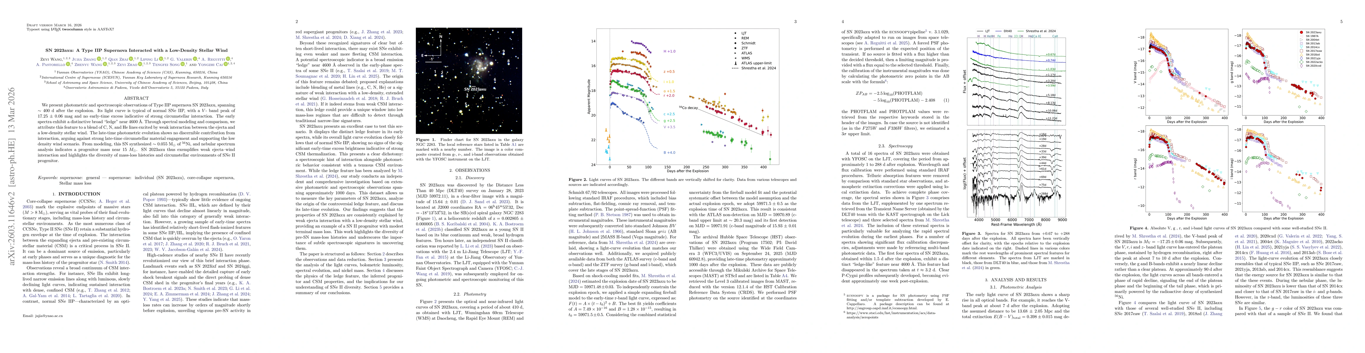 Thumbnail for SN 2023axu: A Type IIP Supernova Interacted with a Low-Density Stellar Wind1