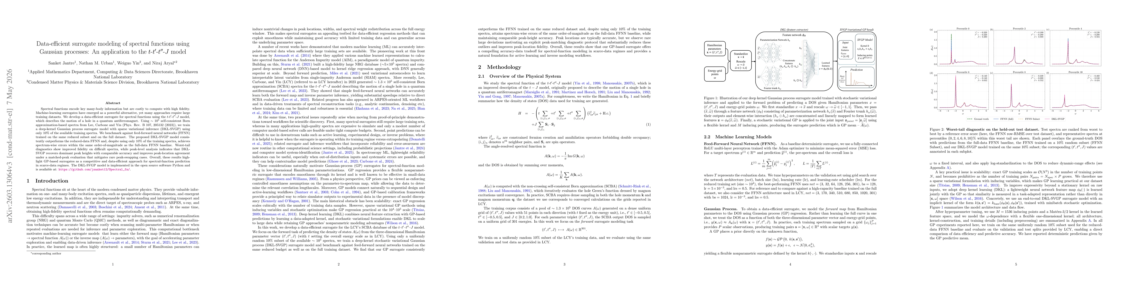 Thumbnail for Data-efficient surrogate modeling of spectral functions using Gaussian processes: An application to the $t$-$t'$-$t''$-$J$ model