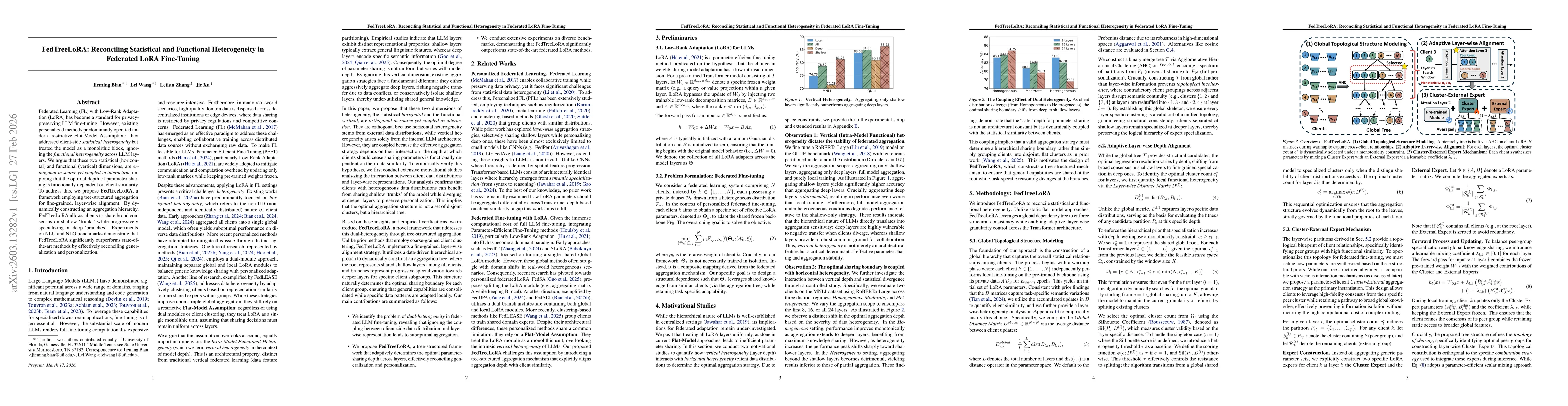 Thumbnail for FedTreeLoRA: Reconciling Statistical and Functional Heterogeneity in Federated LoRA Fine-Tuning
