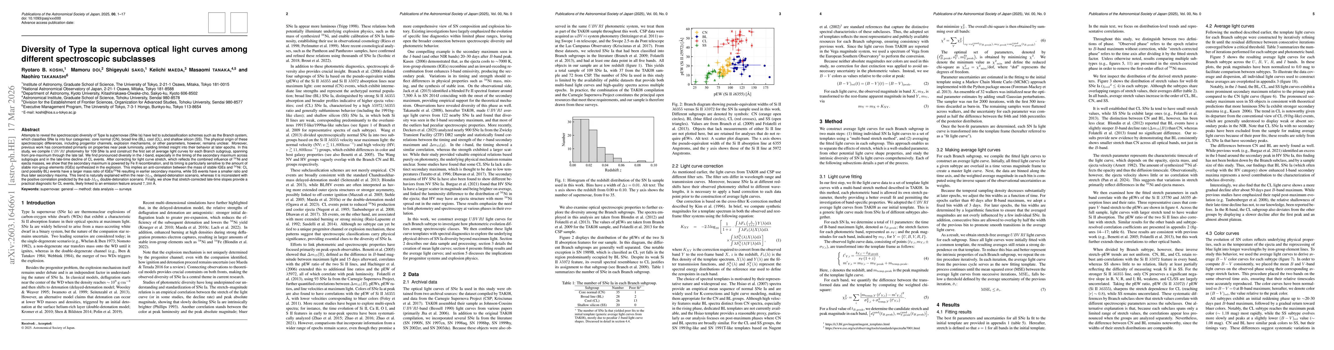 Thumbnail for Diversity of Type Ia supernova optical light curves among different spectroscopic subclasses