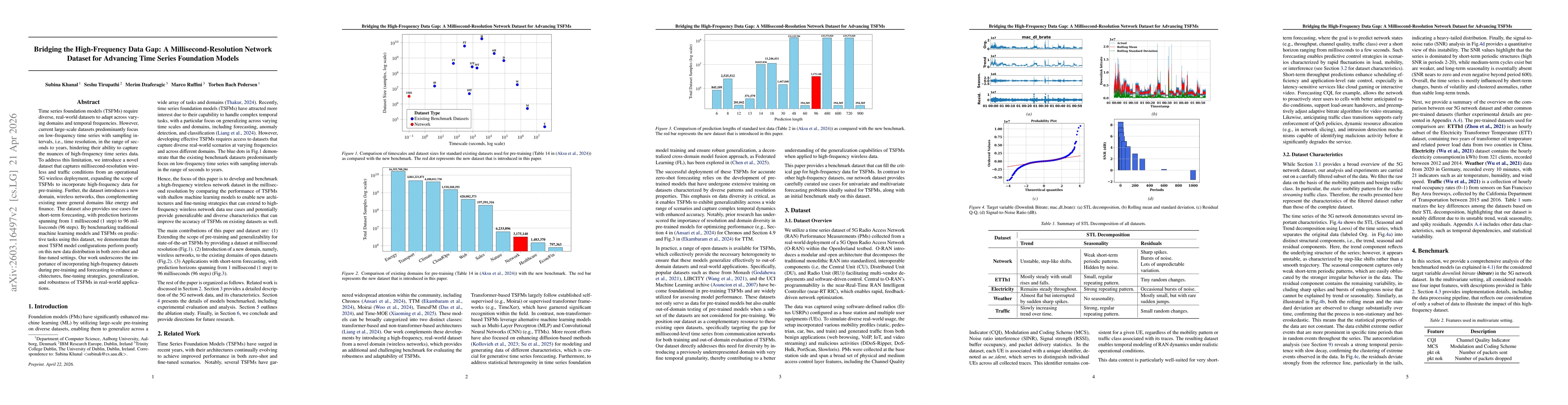 Thumbnail for Bridging the High-Frequency Data Gap: A Millisecond-Resolution Network Dataset for Advancing Time Series Foundation Models