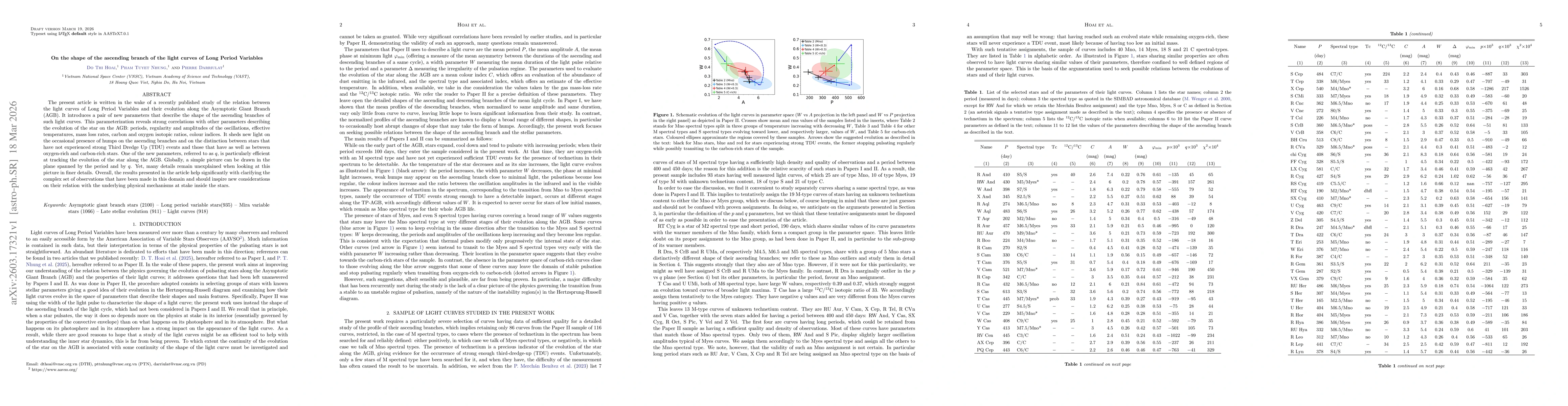 Thumbnail for On the shape of the ascending branch of the light curves of Long Period Variables
