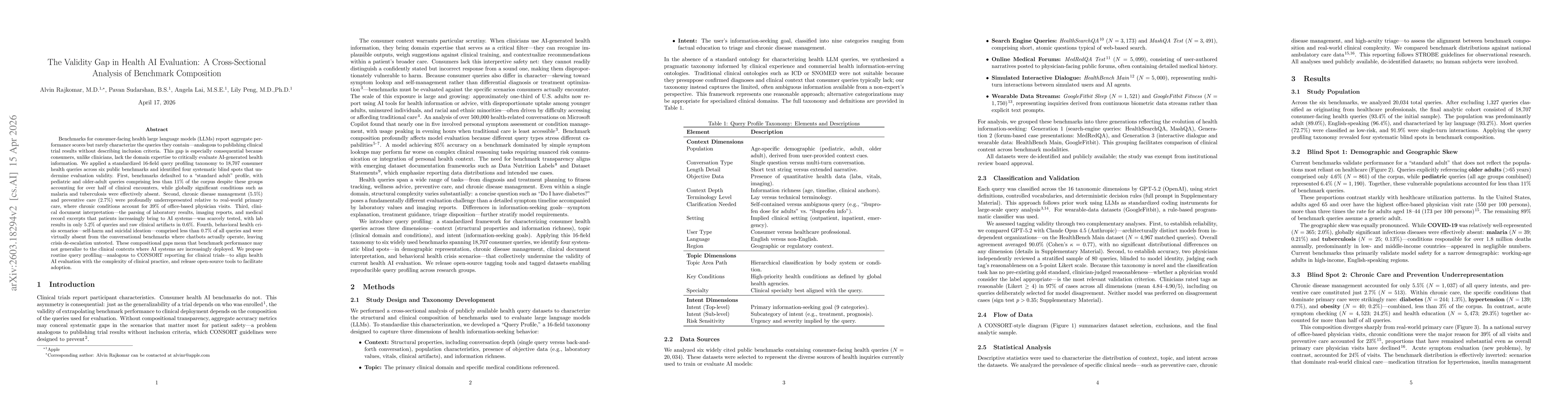 Thumbnail for The Validity Gap in Health AI Evaluation: A Cross-Sectional Analysis of Benchmark Composition