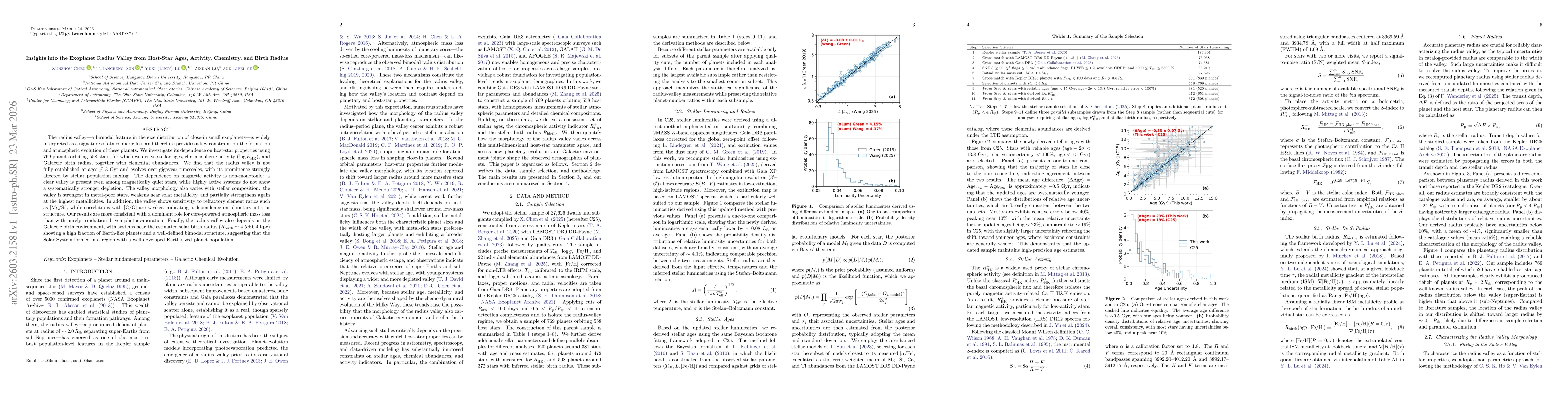 Thumbnail for Insights into the Exoplanet Radius Valley from Host-Star Ages, Activity, Chemistry, and Birth Radius