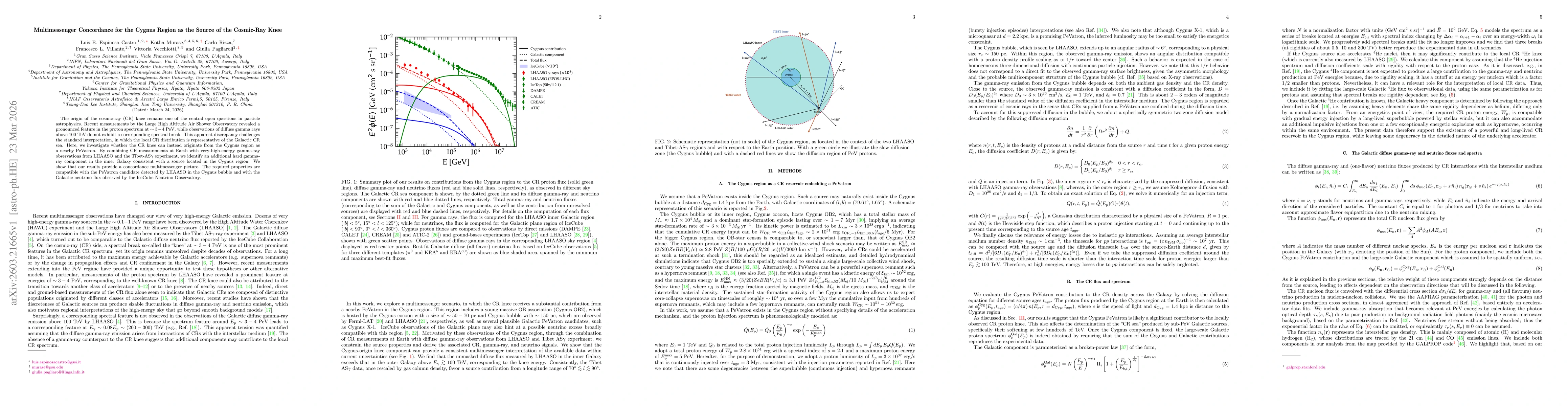 Thumbnail for Multimessenger Concordance for the Cygnus Region as the Source of the Cosmic-Ray Knee