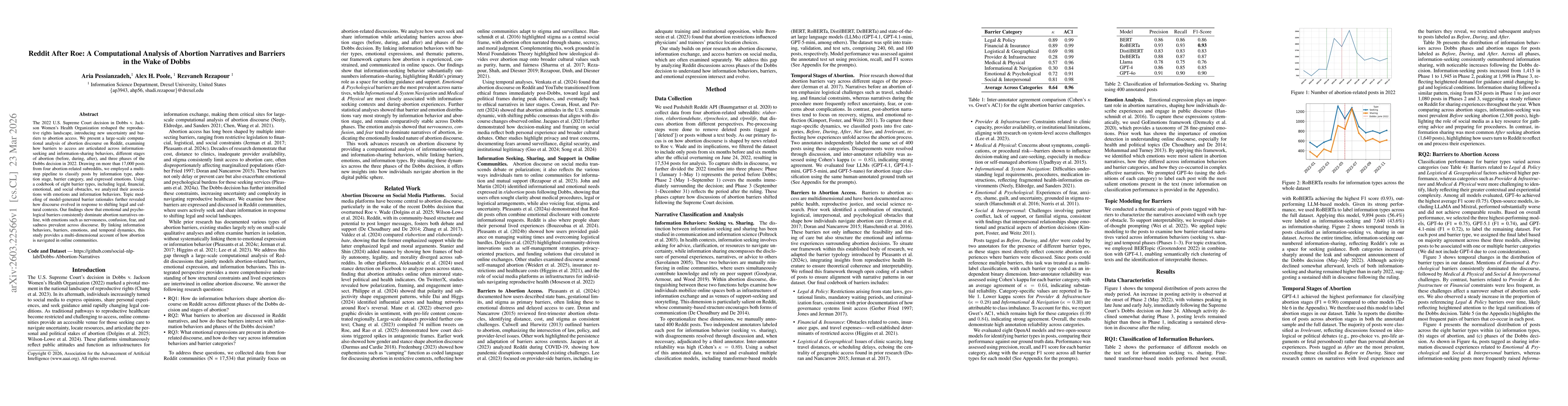 Thumbnail for Reddit After Roe: A Computational Analysis of Abortion Narratives and Barriers in the Wake of Dobbs