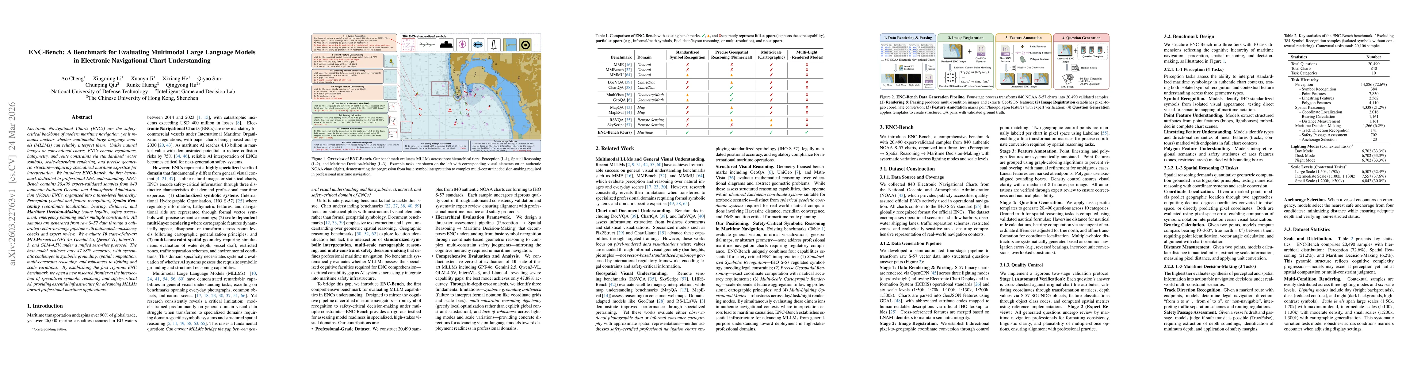 Thumbnail for ENC-Bench: A Benchmark for Evaluating Multimodal Large Language Models in Electronic Navigational Chart Understanding