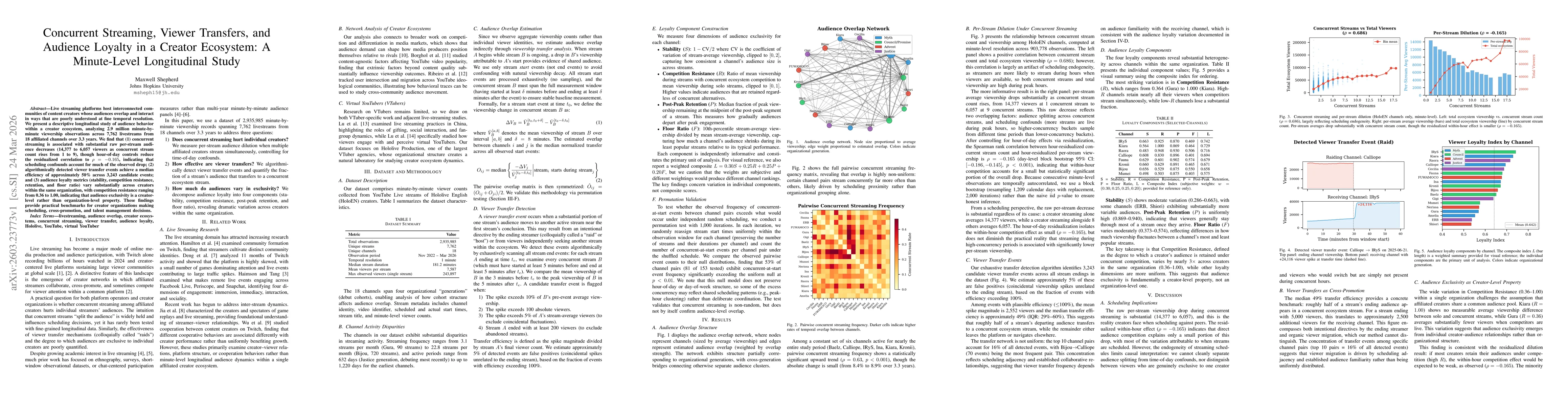 Thumbnail for Concurrent Streaming, Viewer Transfers, and Audience Loyalty in a Creator Ecosystem: A Minute-Level Longitudinal Study