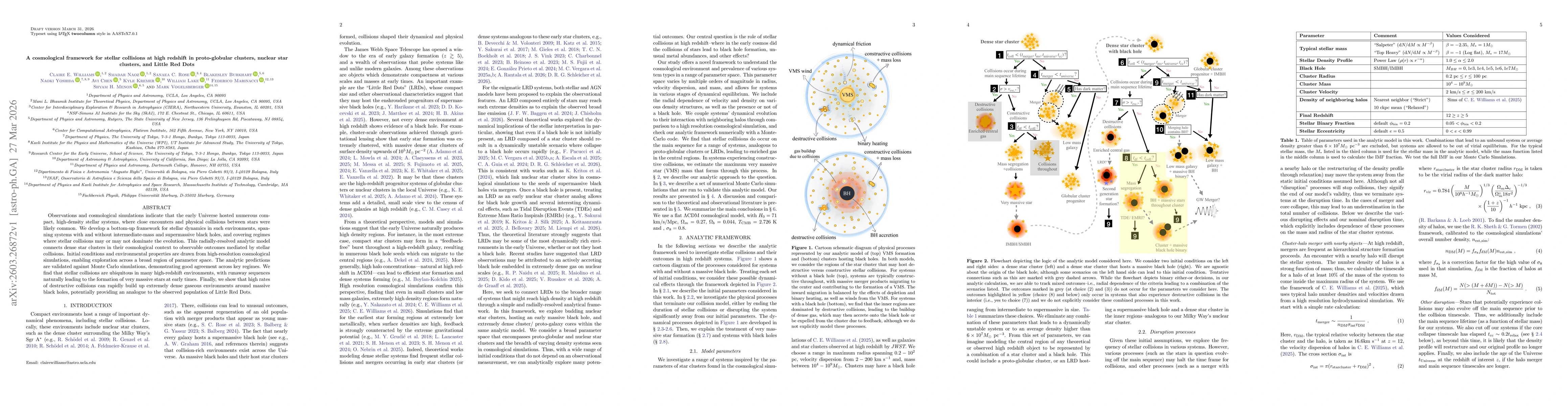 Thumbnail for A cosmological framework for stellar collisions at high redshift in proto-globular clusters, nuclear star clusters, and Little Red Dots