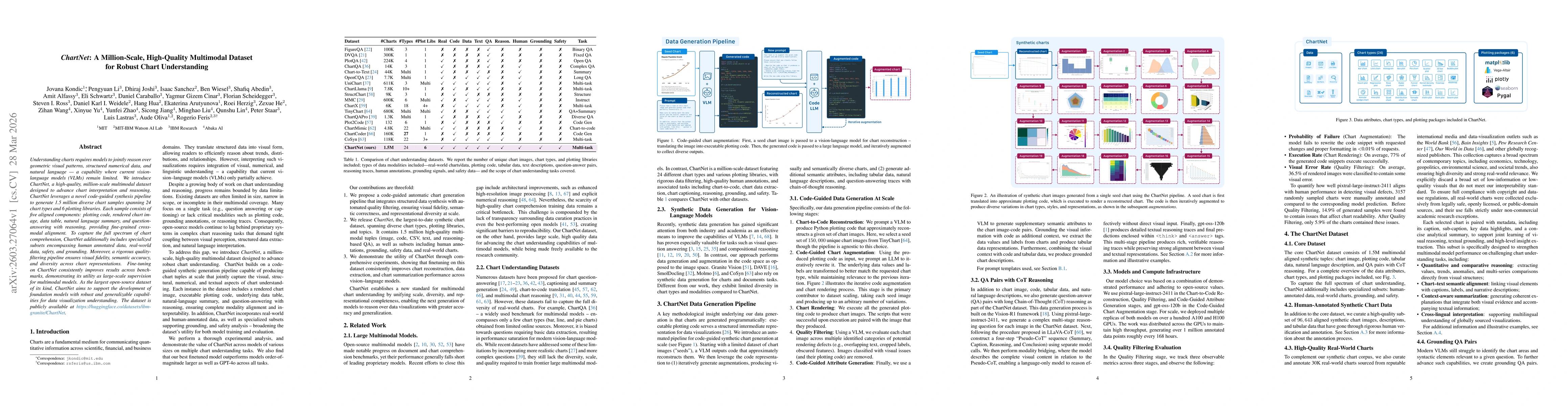 Thumbnail for ChartNet: A Million-Scale, High-Quality Multimodal Dataset for Robust Chart Understanding