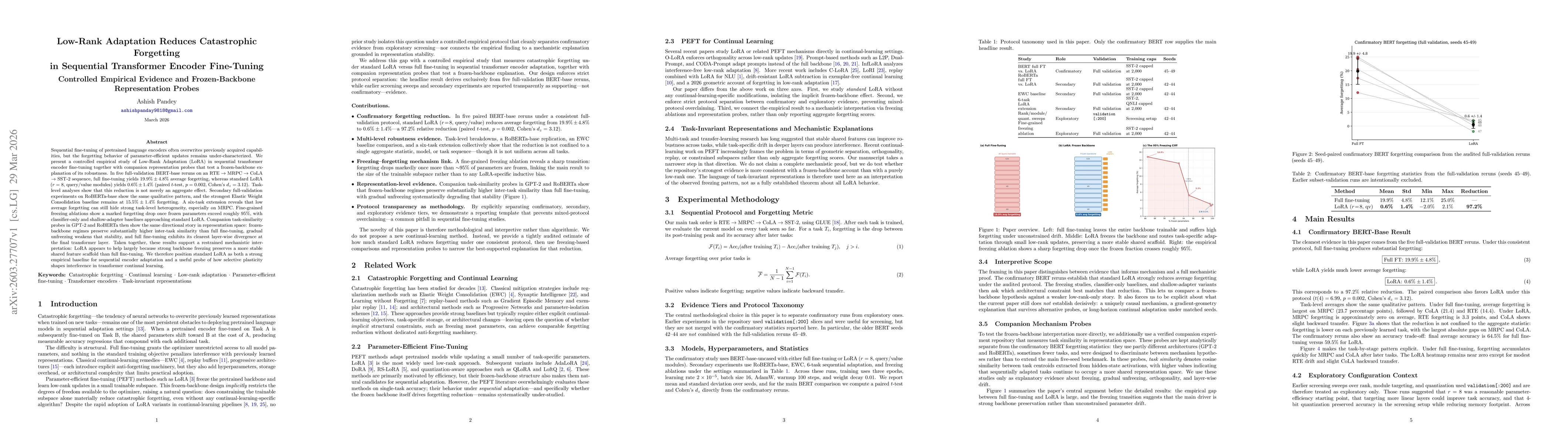 Thumbnail for Low-Rank Adaptation Reduces Catastrophic Forgetting in Sequential Transformer Encoder Fine-Tuning: Controlled Empirical Evidence and Frozen-Backbone Representation Probes