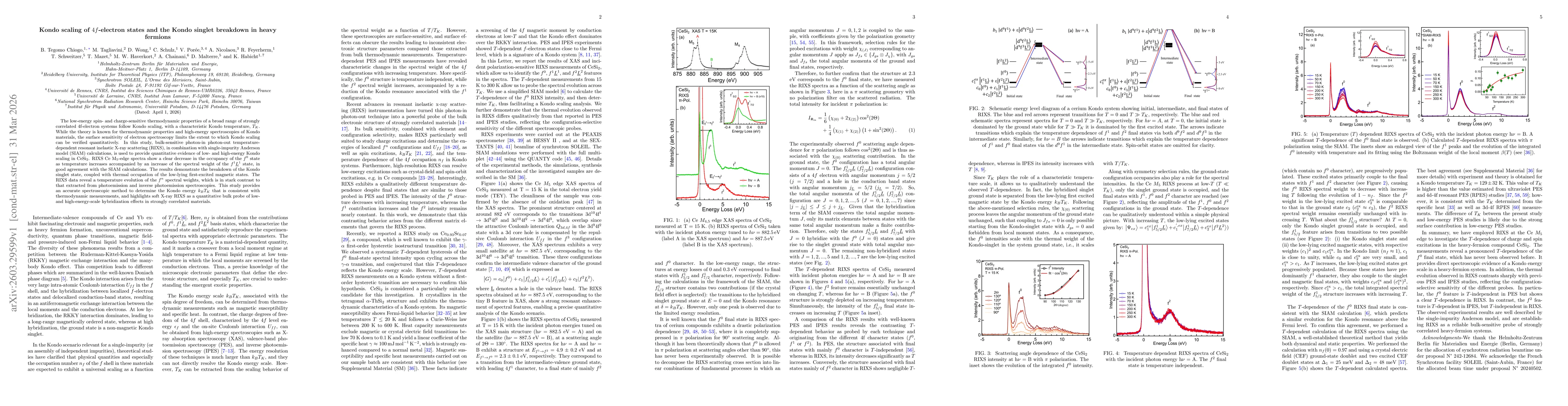 Thumbnail for Kondo scaling of $4f$-electron states and the Kondo singlet breakdown in heavy fermions