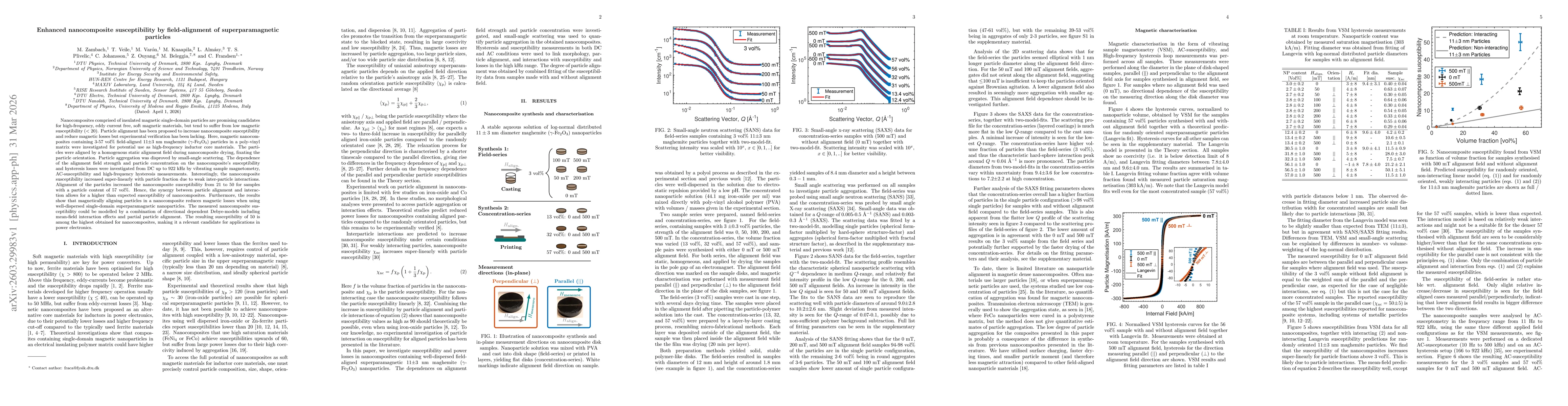 Thumbnail for Enhanced nanocomposite susceptibility by field-alignment of superparamagnetic particles