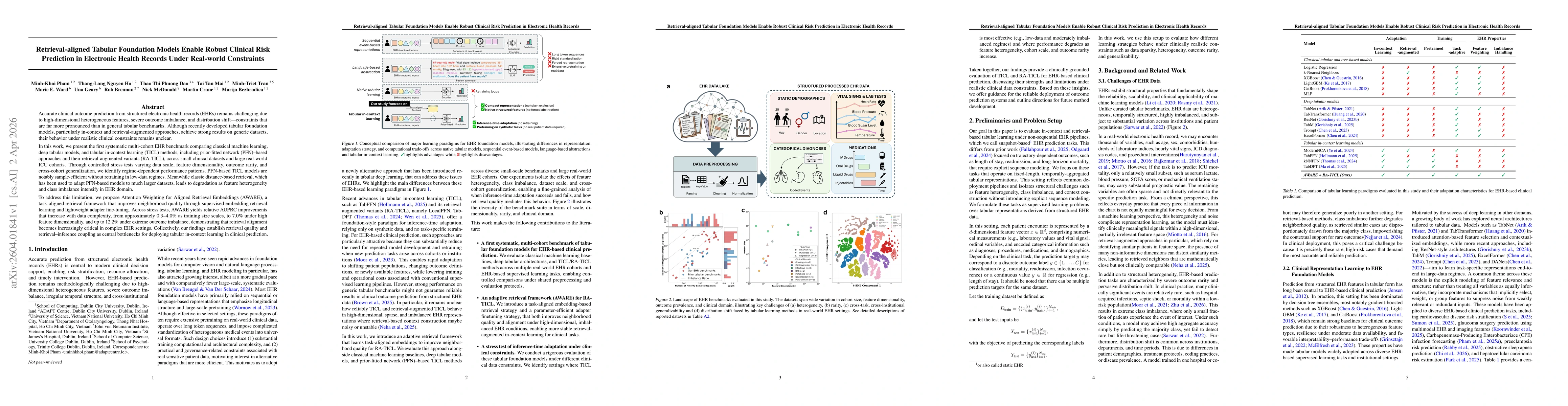 Thumbnail for Retrieval-aligned Tabular Foundation Models Enable Robust Clinical Risk Prediction in Electronic Health Records Under Real-world Constraints