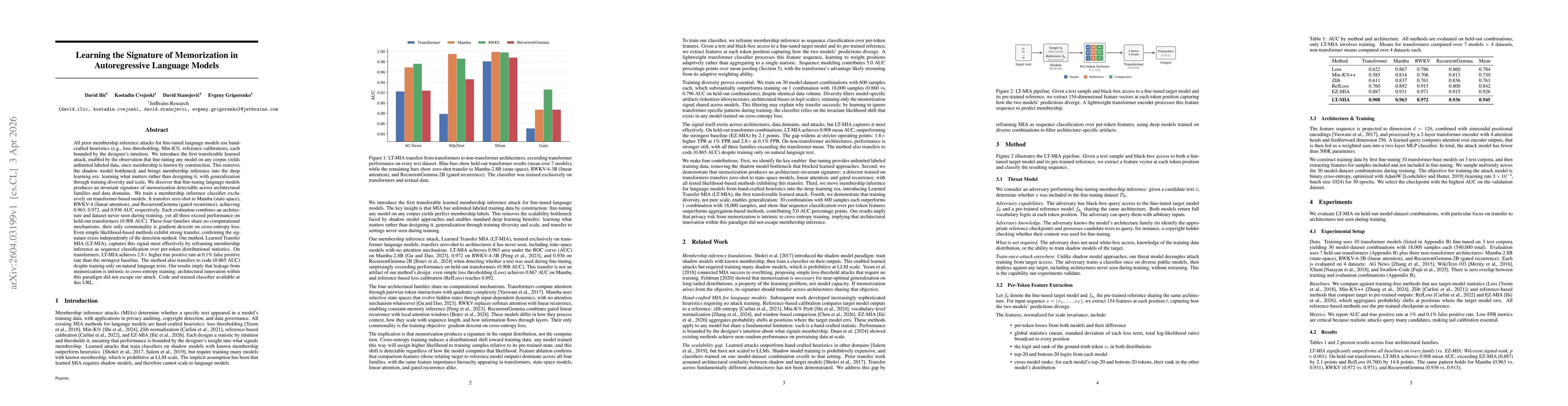 Thumbnail for Learning the Signature of Memorization in Autoregressive Language Models