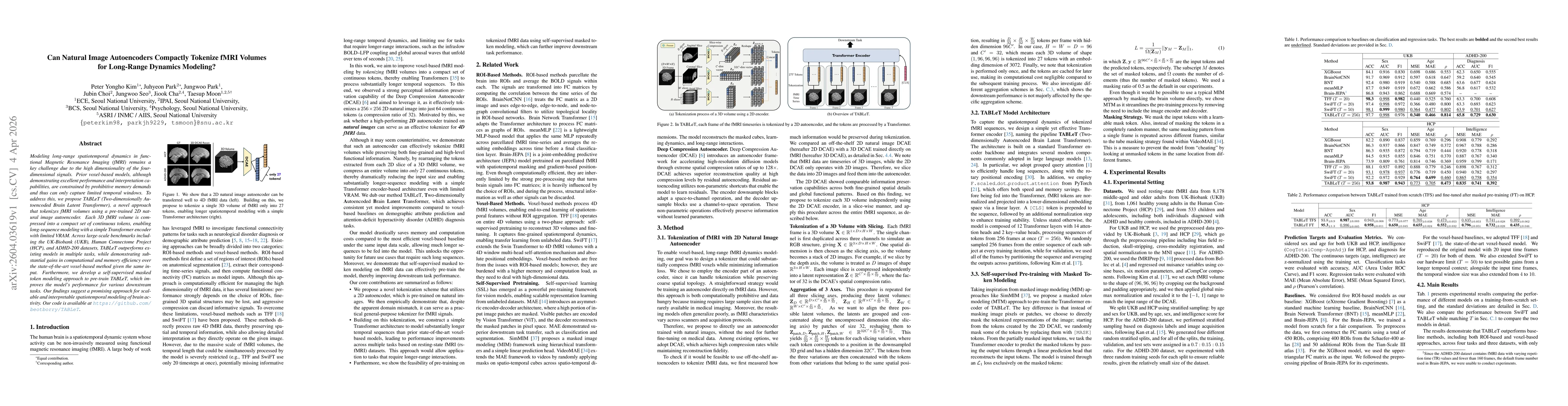 Thumbnail for Can Natural Image Autoencoders Compactly Tokenize fMRI Volumes for Long-Range Dynamics Modeling?