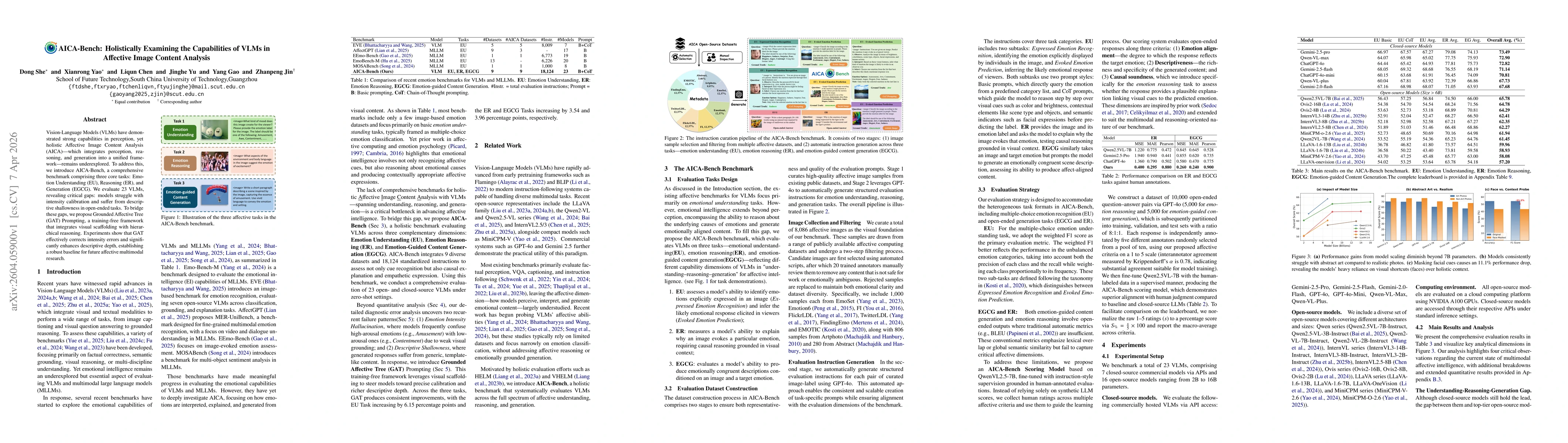 Thumbnail for AICA-Bench: Holistically Examining the Capabilities of VLMs in Affective Image Content Analysis