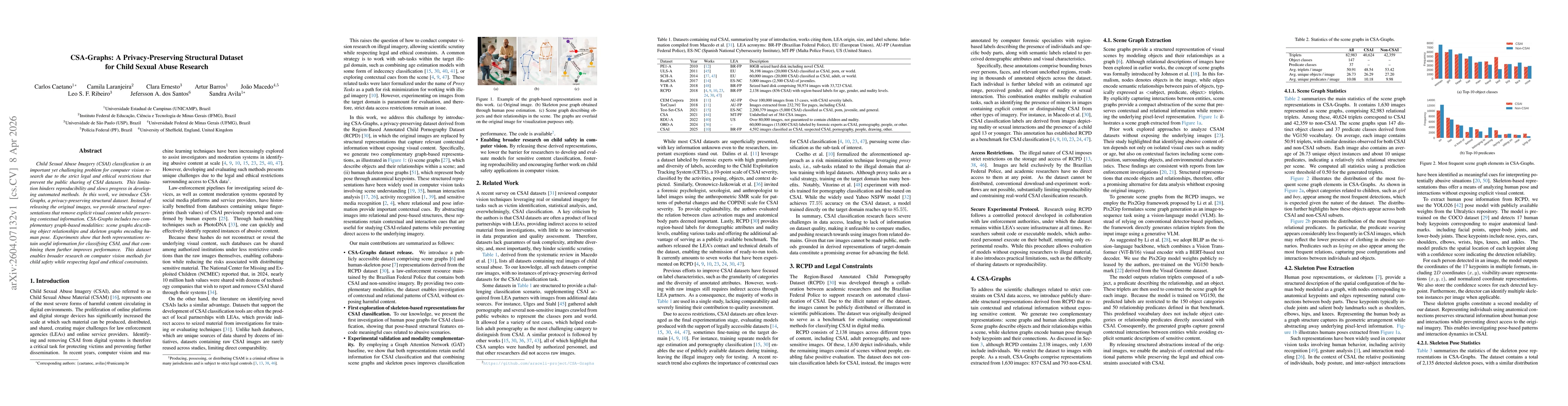 Thumbnail for CSA-Graphs: A Privacy-Preserving Structural Dataset for Child Sexual Abuse Research