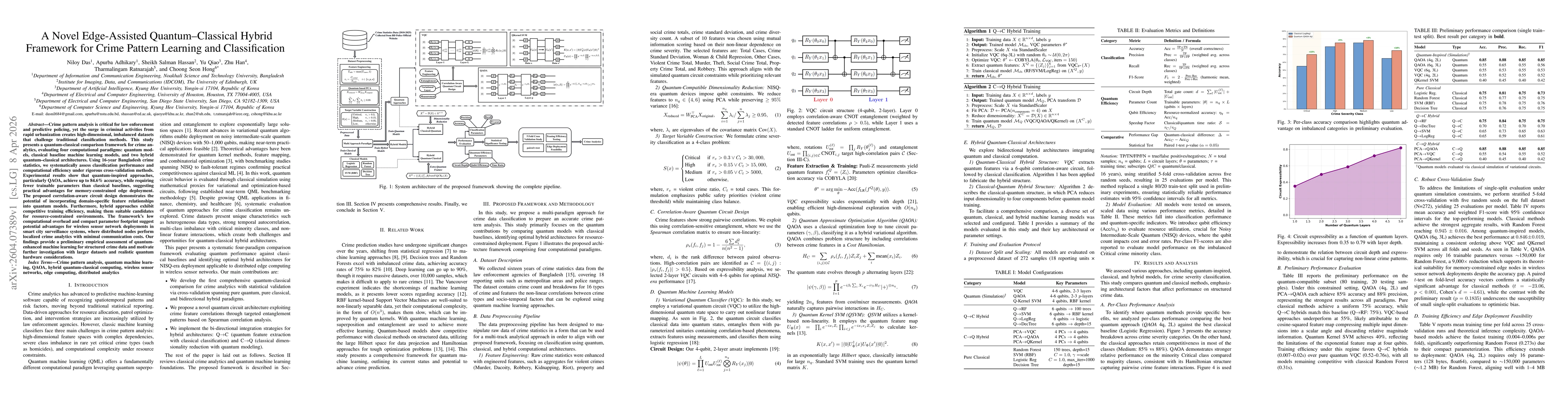 Thumbnail for A Novel Edge-Assisted Quantum-Classical Hybrid Framework for Crime Pattern Learning and Classification